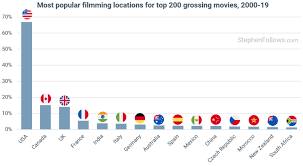 2021 has seen some great movies debut and these 10 are the best so far, according to the scores on imdb. How Many Countries Do Hollywood Movies Shoot In