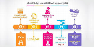 450 ألف مستفيد من مبادرة شرطة دبي لتسوية المخالفات المرورية برق الإمارات