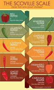 Sweet Infographic Includes The Carolina Reaper Stuffed