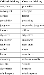 For example you could focus on a subject in a logical, analytical way for some time, sorting out conflicting claims, weighing evidence,. Critical Thinking Vs Creative Thinking Download Scientific Diagram
