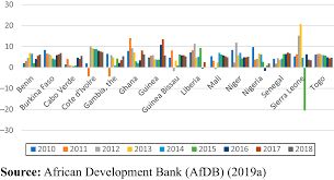That is a huge sum when compared to the national gdp. External Debt Sustainability In West African Countries Emerald Insight