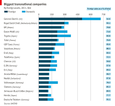 Focus Biggest Transnational Companies Graphic Detail