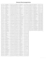 Periodic table contains the electronegative values of elements that could be used to plot the graph and find the required pattern by the analysts. Electronegativity Chart Pdf
