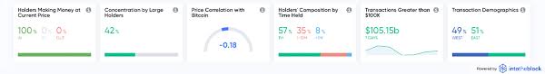 Ath (all time high) price recorded in our base is $4,210.68 (1 month ago), for the previous 52 weeks lowest and highest price for eth was $217.90. Ethereum S Price Taps Fresh New Highs Eth Market Cap Eats Away Btc Dominance Markets And Prices Bitcoin News
