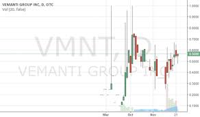 vmnt stock price and chart otc vmnt tradingview