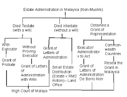 Probate registry fee included + probate price promise call: Dealing With Your Assets After Death Non Muslim Chloe Lim Co