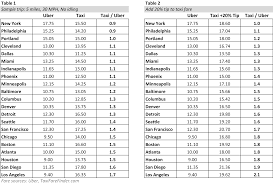 How much does a ride with the uber app cost? Uber Vs Taxi Pricing By City