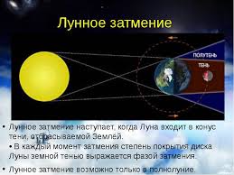 Но далеко не все правильно понимают механизм данного явления, его схему. Issledovatelskaya Rabota Lunnoe Zatmenie