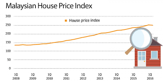 Average prices of more than 40 products and services in malaysia. House Prices Finally Coming Down Edgeprop My