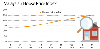 Average price index published by the ministry of finance, valuation and property service department. House Prices Finally Coming Down Edgeprop My