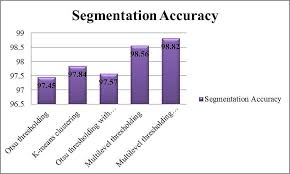 Improved Segmentation With Optimization Based Multilevel Thresholding and  K-Means Clustering for Plant Disease Identi cation