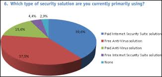 Survey Finds Majority Of Users Still Willing To Pay For