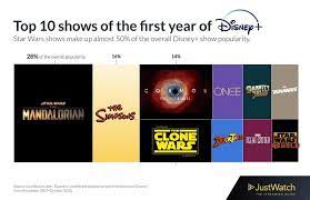 Disney+ is more than the classic animated movies; Top 10 Movies And Tv Shows On Disney Plus 2020