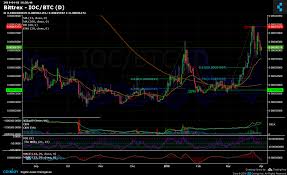 Bittrex Ioc Btc Chart Published On Coinigy Com On April