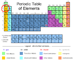 The periodic table has constantly been improved and developed over the past 200 years, but in 1869 dimitri mendeleev finished the first version of the periodic table as we know it today, by. 15 Lithium Ideas Science Projects Electron Configuration Atom Model