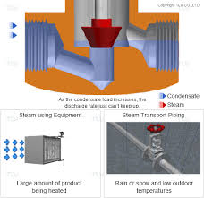 New (28) from $6.94 & free shipping. What Is A Steam Trap Tlv A Steam Specialist Company Middle East