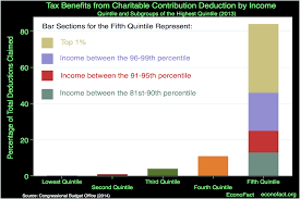 Will Tax Reform Have An Impact On Charitable Giving Econofact