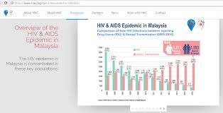Statistik penceraian di malaysia definasi setiap pasangan yang berkahwin mengimpikan sebuah mahligai yang bahagia yang kekal hingga ke akhir hayat. Kes Hiv In Malaysia
