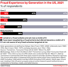 The top 10 competitors average 4.8b. Visa And Amex Double Down On Fraud Prevention Insider Intelligence Trends Forecasts Statistics