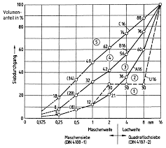 Diese ist gültig für kiese und sande mit d 10 = 0,06 bis 0,6 mm und c u = 1 bis 20.zudem ist die anwendung auf bodenproben ohne bindige anteile (korngröße unter 0,063 mm) begrenzt, was strenggenommen nur selten zutrifft. Https Www Unibw De Werkstoffe Lehre Bachelorstudium Skripte Werkstoffe Gesteinskornung 2018 Pdf Download