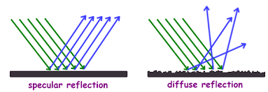 Light rays change direction when they reflect off a surface, move from one transparent medium into another, or travel through a medium whose composition is continuously changing. Physics For Kids Behavior Of Light As A Wave