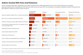 Anthem Blue Cross Gets Flagged And Fined More Than Other Insurers Kaiser Health News