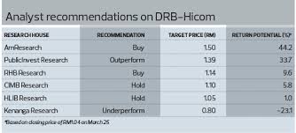 Is an investment holding company, which engages in the provision of automotive and property businesses. Trade Wise Is It Time To Bottom Fish Drb Hicom The Edge Markets
