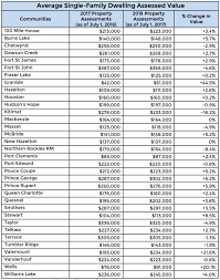 Bc assessment develops and maintains real property assessments throughout british columbia in addition to providing real property information. Majority Of Assessment Notices Show Slight Increase In Northern B C Smithers Interior News