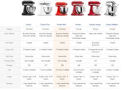 Kitchenaid Mini Artisan 3 5 Qt Stand Mixer Review