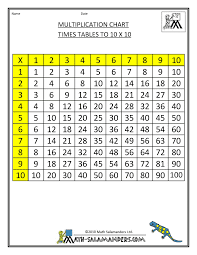 Moltaplacation Charts Multiplication Chart Times Tables 1