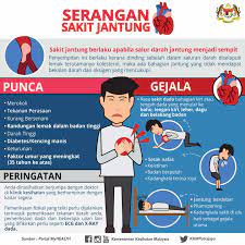 Serangan jantung dapat terjadi kapan saja. Kementerian Kesihatan Malaysia Serangan Sakit Jantung Berlaku Apabila Salur Darah Jantung Menjadi Sempit Ketahui Punca Gejala Dan Peringatan Untuk Mencegah Serangan Sakit Ini Infografikkkm Sihatnegaraku Likeandpromotefbkkm Facebook