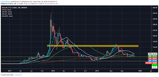 litecoin to continue with its downfall or will it portray