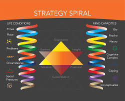 Spiral dynamics (sd) is a model of the evolutionary development of individuals, organizations, and societies. Spiral Dynamics Poster Spiral Dynamics