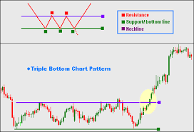 trading forex with triple bottom chart pattern forex world