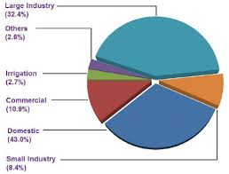 Chart Showing The Power Consumption By Different Sectors In