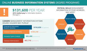 One aspect of majoring in business is the classes and courses the degree will cover. Is A Degree In Information Systems Worth It College Learners
