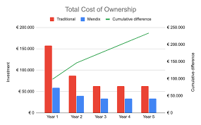 It may cost from tens to hundreds of thousands of dollars to develop a mobile app, depending on what the app does. How To Calculate The Tco Of Low Code Investment Siemens