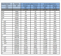 78 Described Flange Stud Chart