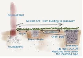 The drain will start at the patio where the water pools and runs to lower. How To Build A Soakaway For Garden Drainage Flowerpotman Landscape Gardener