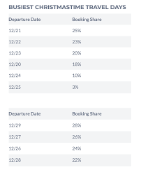 Although it is already mentioned before, then also i would like to remind you again that the best day of the fly will directly depend upon the route and the airline that you have. The 12 Best And Worst Days For Holiday Travel In 2019 Smartertravel