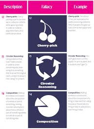6 Of 12 The Logical Fallacies Collection 30 Ways To Lose An Argument 12 Cherry Pick Cherry Picking A Particular Fallacy Examples Logical Fallacies Facts