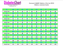 Fructosamine To A1c Conversion Formula Reversing Type 2