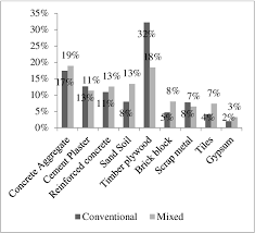 To ascertain that they don't pose any significant risks to their operators. A Survey Of Construction And Demolition Waste In Malaysia Mixed Use Development Semantic Scholar