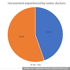 This is a form of bullying that involves something many people face in their professional lives. Malaysiakini Workplace Bullying Harassment Even Doctors Are Not Spared