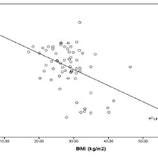 Boxplot Chart Of Serum Total Testosterone Levels Nmol L In