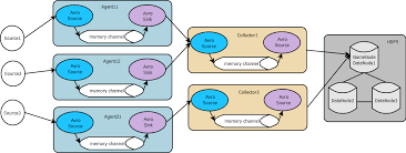 chapter: apache flume / big data dictionary