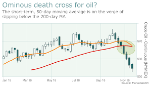 A Death Cross Is Forming In U S Oil Underlining The