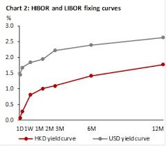 Hibor And Prime Lending Rates To Shoot Up