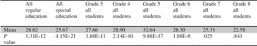 Pdf The Impact Of The Sra Corrective Reading Program On