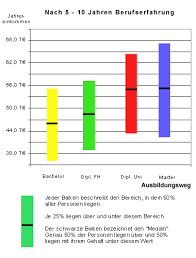 We did not find results for: Gehaltsreport Was Bachelor Und Master Wirklich Wert Sind Der Spiegel